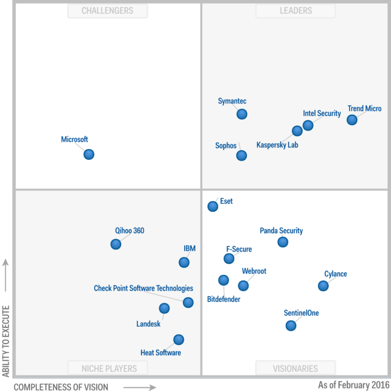 ¿Conocéis el Magic Quadrant de Gartner? neodoc