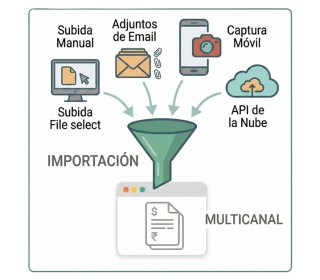 Recepci&oacute;n Multicanal